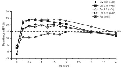 Figure 4 (Levalbuterol 05)
