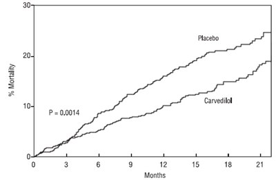 Figure 1. Survival Analysis For Copernicus (intent-to-treat) (Carvedilol Tab Usp Figure1)