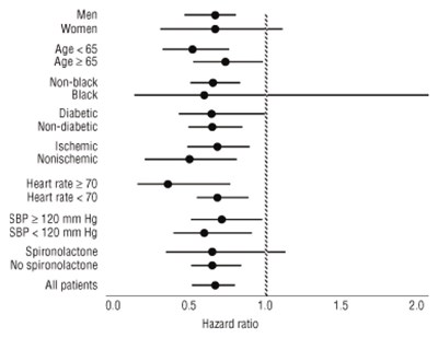 Figure 2. Effects On Mortality For Subgroups In Copernicus (Carvedilol Tab Usp Figure2)
