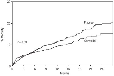 Figure 3. Survival Analysis For Capricorn (intent-to-treat) (Carvedilol Tab Usp Figure3)