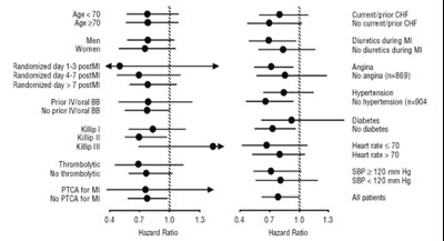 Figure 4. Effects On Mortality For Subgroups In Capricorn (Carvedilol Tab Usp Figure4)