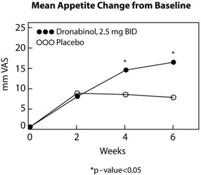 dronabinol-capsules-usp-2.jpg Graph - dronabinol capsules usp 2