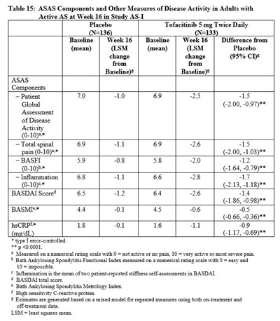 1 (Table 15)