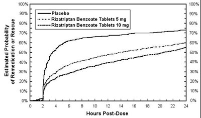 Figure 2: Estimated Probability Of Patients Taking A Second Dose Of Rizatriptan Benzoate Tablets Or Other Medication For Migraines Over The 24 Hours Following The Initial Dose Of Study Treatment In Pooled Studies 1, 2, 3, And 4††† (A20b9f51 Ea3c 420a 8ce9 A4a1da161464 03)