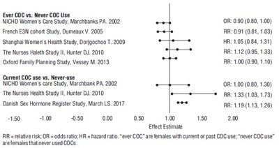 Figure 3: Relative Studies Of Risk Of Breast Cancer With Combined Oral Contraceptives (3c3a2ddd 8711 416c 813e 63c64f579ac2 03)