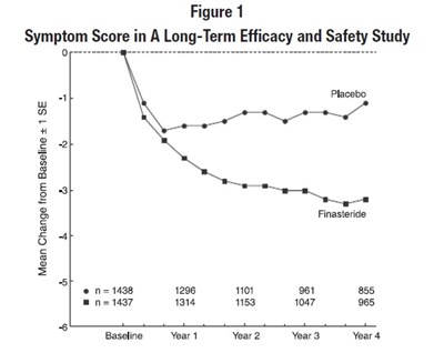 Figure 1 Symptom Score In A Long-term Efficacy And Safety Study (Mm2)