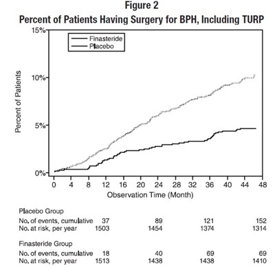 Figure 2 Percent Of Patients Having Surgery For Bph, Including Turp (Mm3)