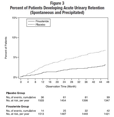 Figure 3 Percent Of Patients Developing Acute Urinary Retention (spontaneous And Precipitated) (Mm4)