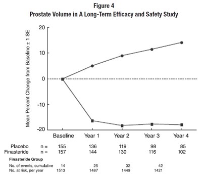 Figure 4 Prostate Volume In A Long-term Efficacy And Safety Study (Mm5)