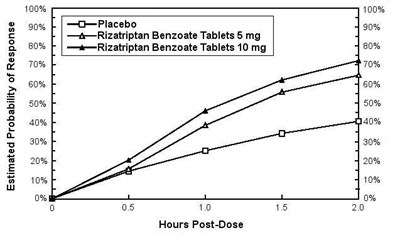 figure-1 - rizatriptan figure 1