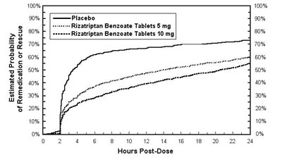 figure-2 - rizatriptan figure 2