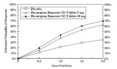 figure-3 - rizatriptan figure 3