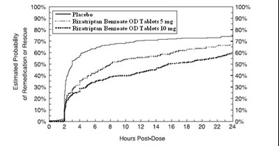 figure-4 - rizatriptan figure 4