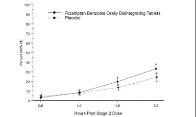 rizatriptan figure 5