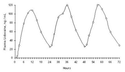 Figure 1 (Lidocaine Patch 2)