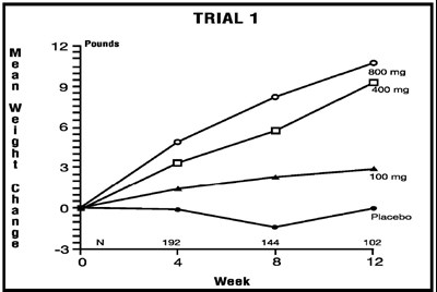 Trial 1 - megestrol trial 1