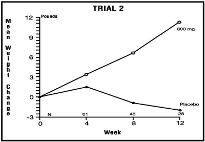 Trial 2 (Megestrol Trial 2)