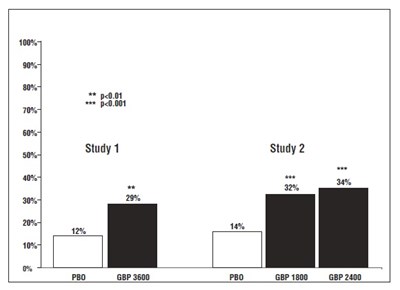 Figure 3. Proportion Of Responders (patients With ≥50% Reduction In Pain Score) At Endpoint: Controlled Phn Studies (Gabapentin Fig4)