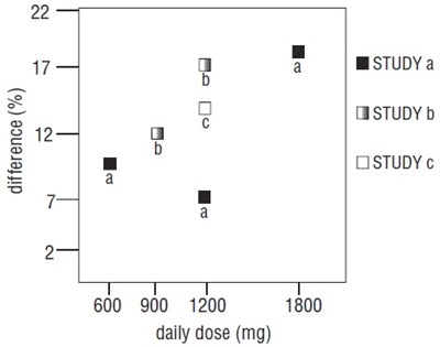 Figure 4. Responder Rate In Patients Receiving Gabapentin Expressed As A Difference From Placebo By Dose And Study: Adjunctive Therapy Studies In Patients ≥12 Years Of Age With Partial Seizures (Gabapentin Fig5)