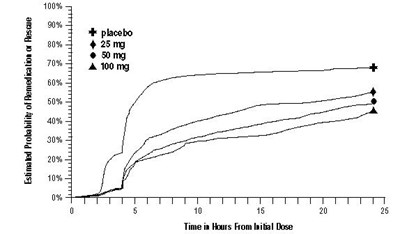 Figure 2 (Imitrex Spl Graphic 03)