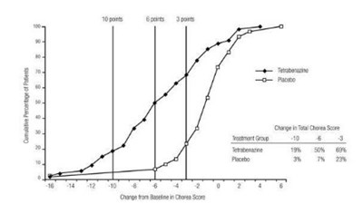 Figure 2 (Xenazine 03)