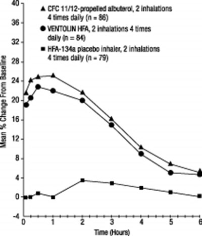 Fev1 As Percent Change From Predose In A Large, 12-week Clinical Trial (Week 12)