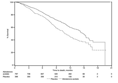Figure 1: Kaplan-meier Overall Survival Curves In Cou-aa-301 (intent-to-treat Analysis) (Image 04)