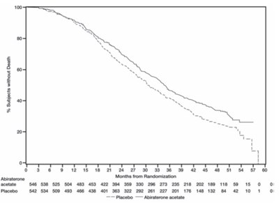 Figure 2: Kaplan Meier Overall Survival Curves In Cou-aa-302 (Image 05)