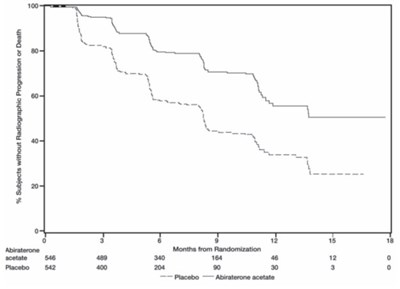 Figure 3: Kaplan Meier Curves Of Radiographic Progression-free Survival In Cou-aa-302 (intent-to-treat Analysis) (Image 06)