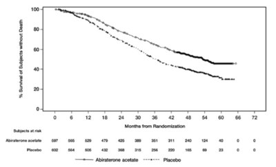 Figure 4: Kaplan-meier Plot Of Overall Survival; Intent-to-treat-population In Latitude Updated Analysis (Image 07)
