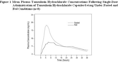 tamsulosin-fig1.jpg Figure 1 Mean Plasma Tamsulosin Hydrochloride Concentrations Following Single-Dose Administration of Tamsulosin Hydrochloride Capsules 0.4 mg Under Fasted and Fed Conditions (n=8) - tamsulosin fig1