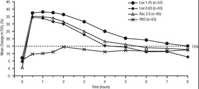 Figure 2 (Levalbuterol Inhalation Solution 3)