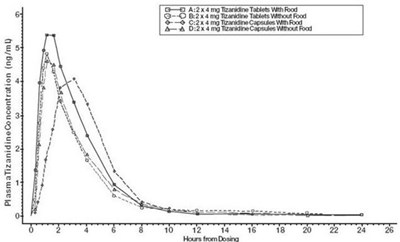 Figure 1 (Tizanidine Hydrochloride Capsules Figure 1)