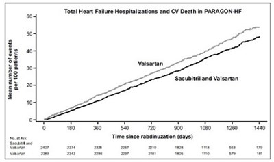 sacubitrilvalsartan-figure5.jpg figure 5 - sacubitrilvalsartan figure5