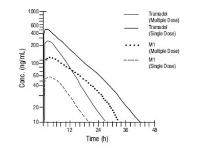 Figure-1 (Tramadol 2)