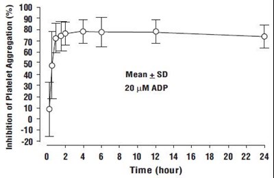 prasugrel-fig2.jpg Figure 2: Inhibition (Mean±SD) of 20 μM ADP-induced Platelet Aggregation (IPA) Measured by Light Transmission Aggregometry after Prasugrel 60 mg. - prasugrel fig2