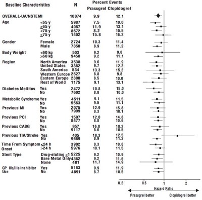prasugrel-fig4.jpg Figure 4: Subgroup analyses for time to first event of CV death, MI, or stroke (HR and 95% CI; TRITON-TIMI 38) – UA/NSTEMI Patients. - prasugrel fig4