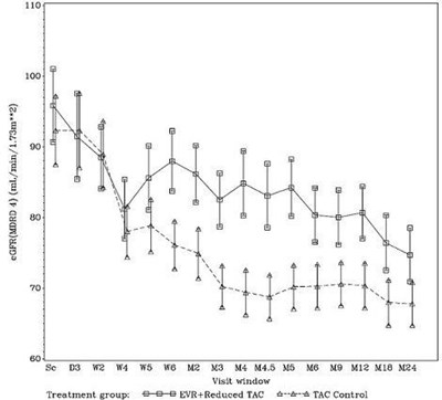 Mean And 95% Ci Of Egfr (mdrd 4) [ml/min/1.73m2] By Visit Window And Treatment (itt Population 24 Month Analysis)* (Everolimus Tabs 2)
