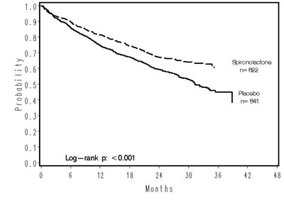 Figure 1. Survival By Treatment Group In Rales (Figure 01)