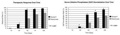 Figure 2. Therapeutic Response/serum Alkaline Phosphatase (sap) Normalization Over Time (Reclast 03)