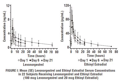 Figure I: Mean (se) Levonorgestrel And Ethinyl Estradiol Serum Concentrations In 22 Subjects Receiving Levonorgestrel And Ethinyl Estradiol (100 Mcg Levonorgestrel And 20 Mcg Ethinyl Estradiol) (Orsythia 2)