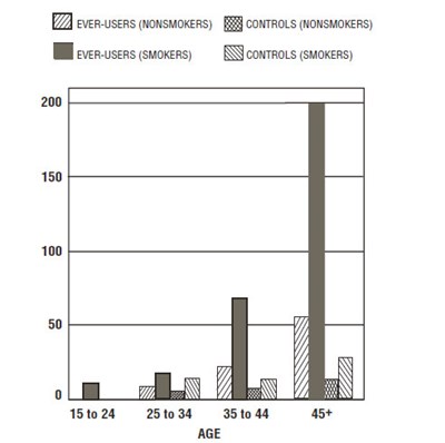 This Is A Figure Of Circulatory Disease Mortality Rates Per 100,000 Woman Years By Age, Smoking Status And Oral-conraception Use. (Orsythia 3)