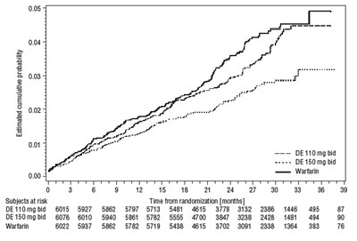 Figure 4 - dabigatran fig5