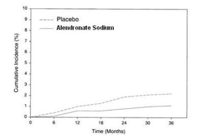 alendronate-sodium-tablets-4.jpg Cumulative Incidence of Hip Fractures in the Three-Year Study of FIT (patients with radiographic vertebral fracture at baseline) - alendronate sodium tablets 4