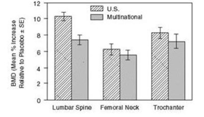 Osteoporosis Treatment Studies In Postmenopausal Women Increase In Bmd Alendronate Sodium 10 mg/day At Three Years (Alendronate Sodium Tablets 5)