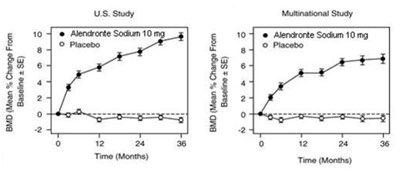 Osteoporosis Treatment Studies In Postmenopausal Women Time Course Of Effect Of Alendronate Sodium 10 mg/day Versus Placebo: Lumbar Spine Bmd Percent Change From Baseline (Alendronate Sodium Tablets 6)