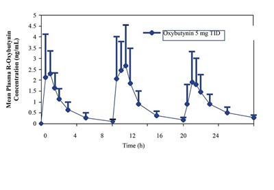 Figure1 (Oxybutynin Chloride Tabs 8492 2)