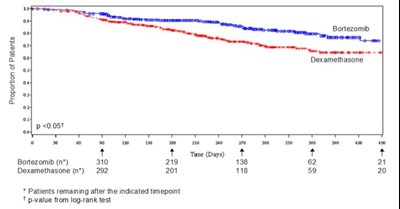 image-05.jpg Figure 4: Overall Survival Bortezomib vs Dexamethasone (Relapsed Multiple Myeloma Study) - image 05