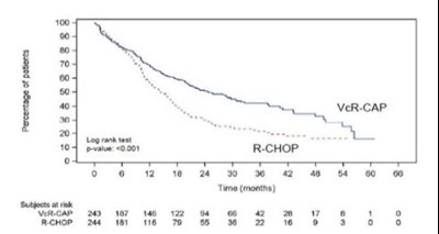 image-06.jpg Figure 5: Progression Free Survival VcR-CAP vs R-CHOP (previously Untreated Mantle Cell Lymphoma Study) - image 06