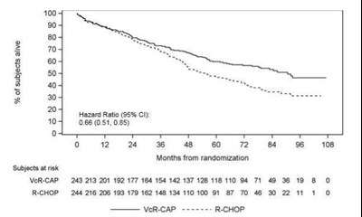 image-07.jpg Figure 6: Overall Survival VcR-CAP vs R-CHOP (previously Untreated Mantle Cell Lymphoma Study) - image 07
